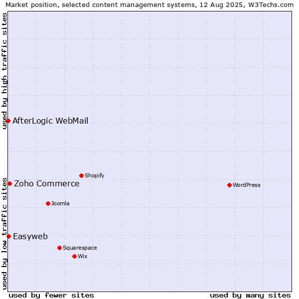 Market position of Zoho Commerce vs. Easyweb vs. AfterLogic WebMail