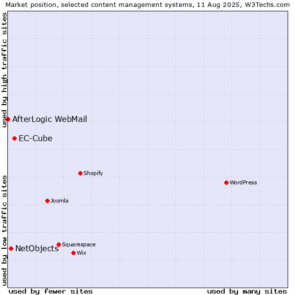 Market position of EC-Cube vs. NetObjects vs. AfterLogic WebMail