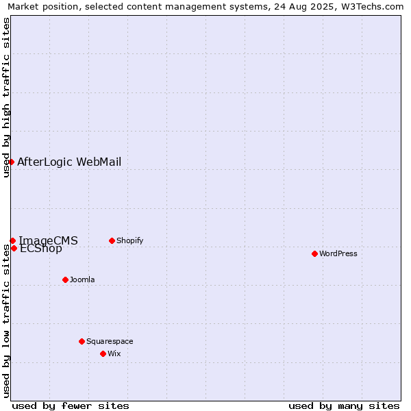 Market position of ECShop vs. ImageCMS vs. AfterLogic WebMail