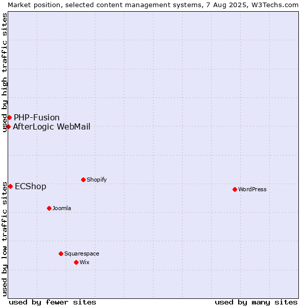 Market position of ECShop vs. PHP-Fusion vs. AfterLogic WebMail