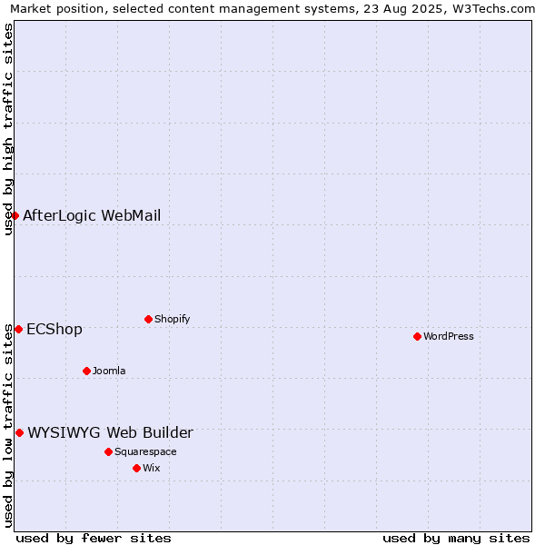 Market position of WYSIWYG Web Builder vs. ECShop vs. AfterLogic WebMail