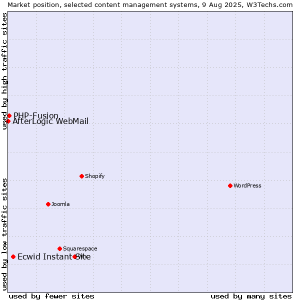 Market position of Ecwid Instant Site vs. PHP-Fusion vs. AfterLogic WebMail