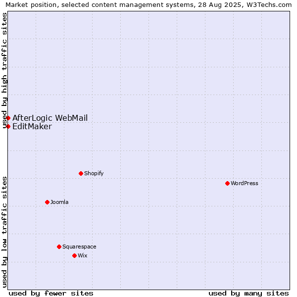 Market position of EditMaker vs. AfterLogic WebMail