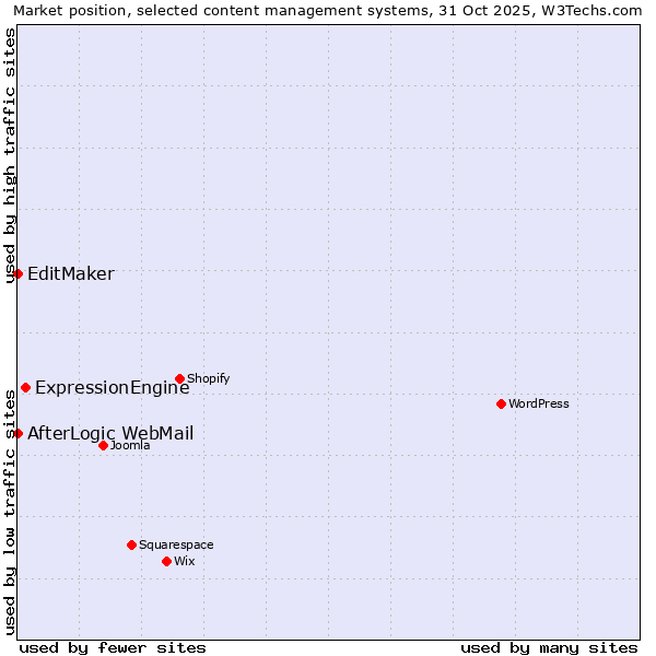 Market position of ExpressionEngine vs. EditMaker vs. AfterLogic WebMail