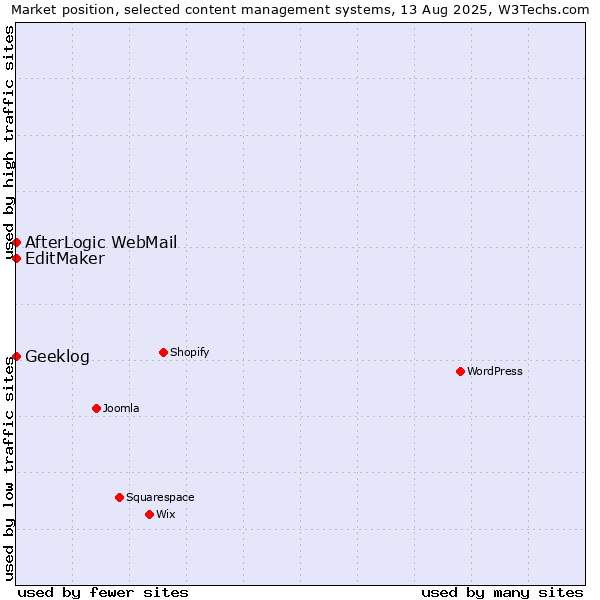 Market position of EditMaker vs. AfterLogic WebMail vs. Geeklog