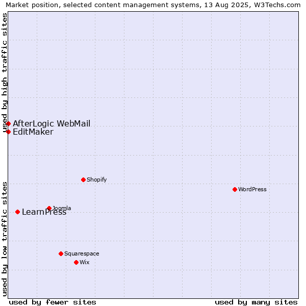Market position of LearnPress vs. EditMaker vs. AfterLogic WebMail