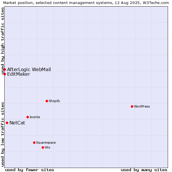 Market position of NetCat vs. EditMaker vs. AfterLogic WebMail