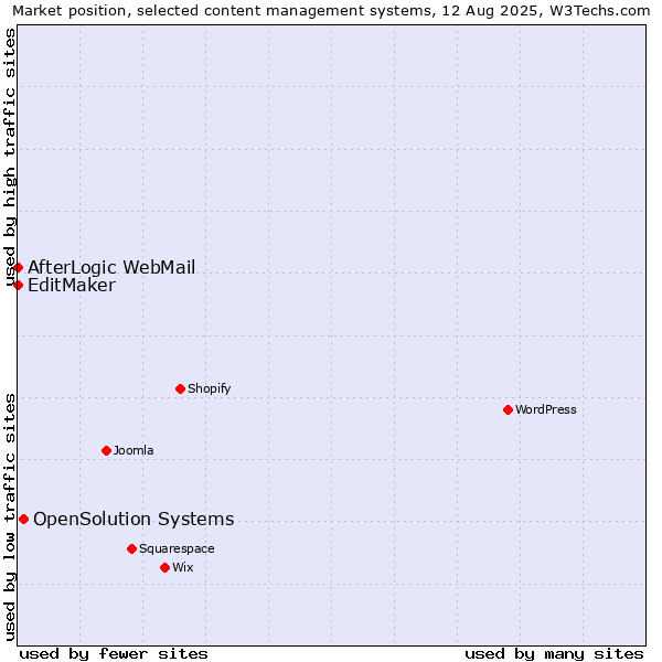 Market position of OpenSolution Systems vs. EditMaker vs. AfterLogic WebMail