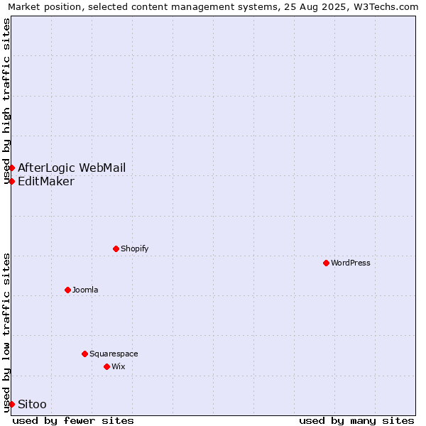 Market position of EditMaker vs. AfterLogic WebMail vs. Sitoo