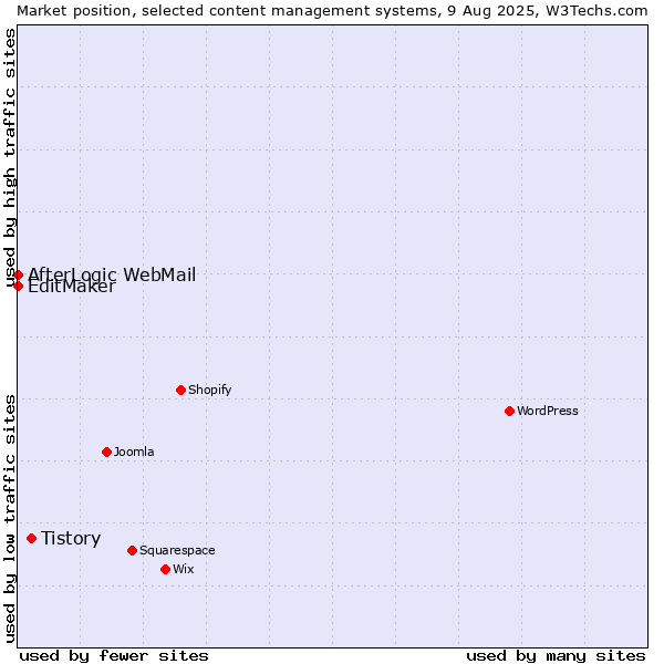 Market position of Tistory vs. EditMaker vs. AfterLogic WebMail