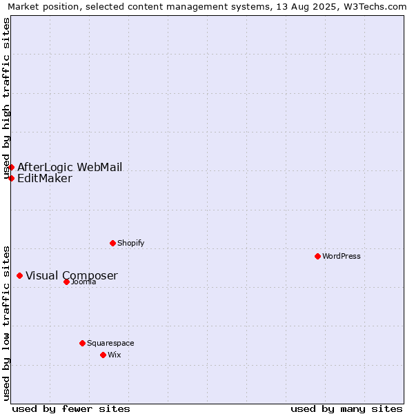 Market position of Visual Composer vs. EditMaker vs. AfterLogic WebMail