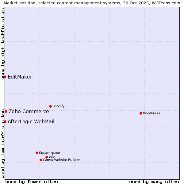 Market position of Zoho Commerce vs. EditMaker vs. AfterLogic WebMail
