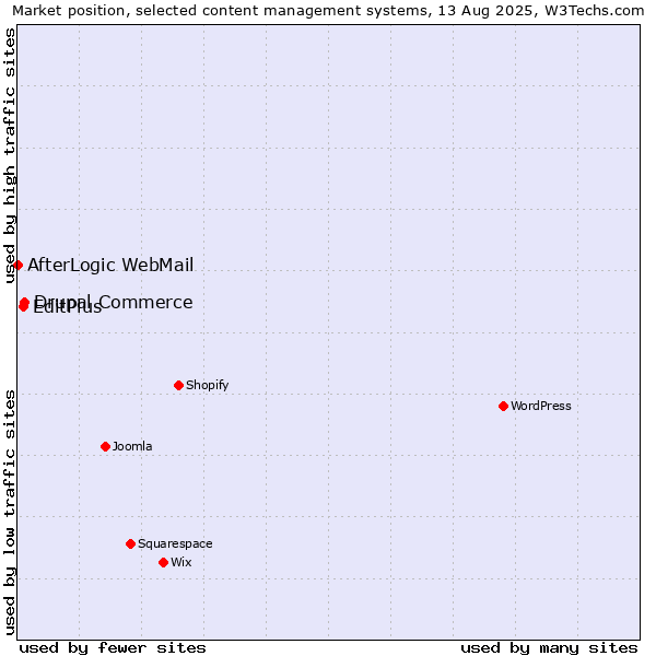 Market position of Drupal Commerce vs. EditPlus vs. AfterLogic WebMail