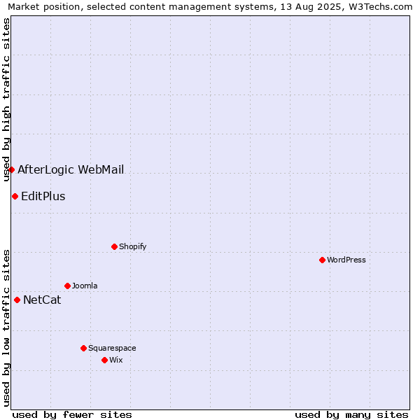Market position of NetCat vs. EditPlus vs. AfterLogic WebMail
