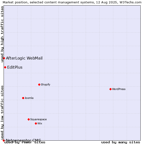 Market position of EditPlus vs. AfterLogic WebMail vs. Netgenerator CMS