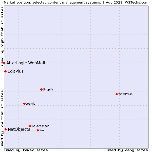 Market position of NetObjects vs. EditPlus vs. AfterLogic WebMail