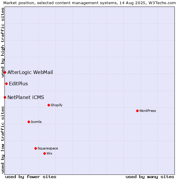Market position of EditPlus vs. NetPlanet iCMS vs. AfterLogic WebMail
