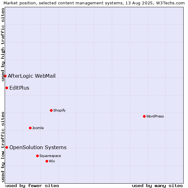 Market position of EditPlus vs. OpenSolution Systems vs. AfterLogic WebMail