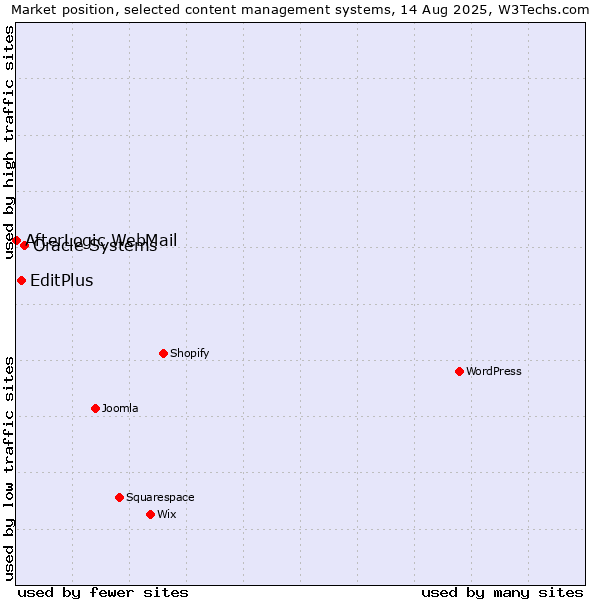 Market position of Oracle Systems vs. EditPlus vs. AfterLogic WebMail
