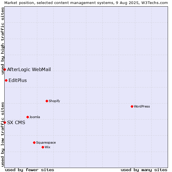 Market position of EditPlus vs. AfterLogic WebMail vs. SX CMS