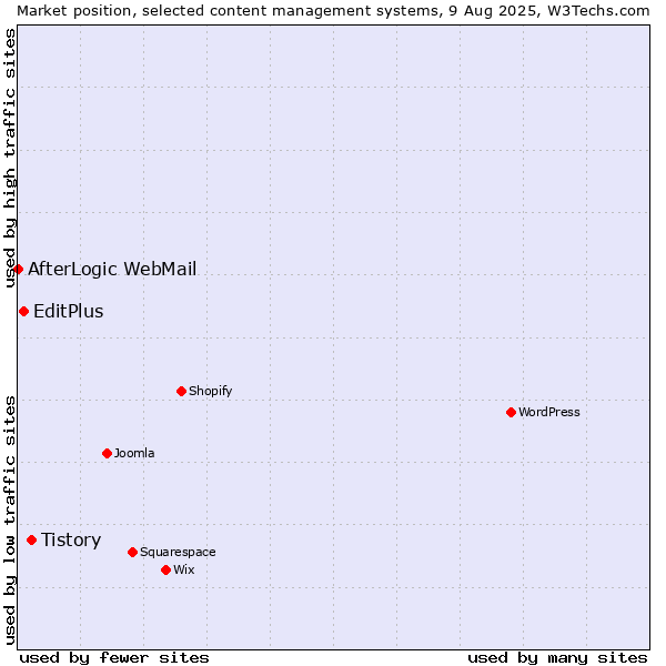 Market position of Tistory vs. EditPlus vs. AfterLogic WebMail