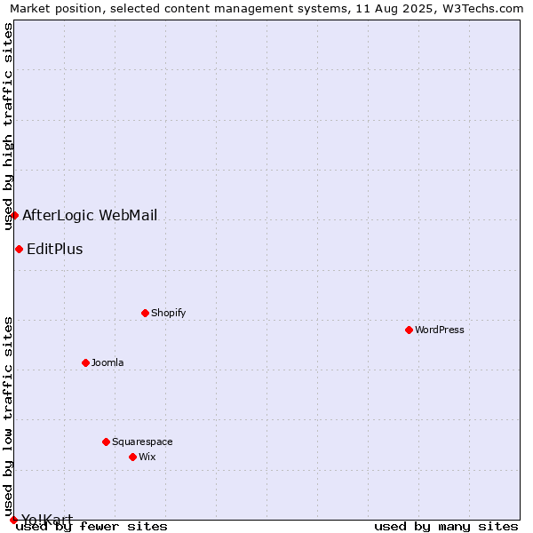 Market position of EditPlus vs. AfterLogic WebMail vs. Yo!Kart