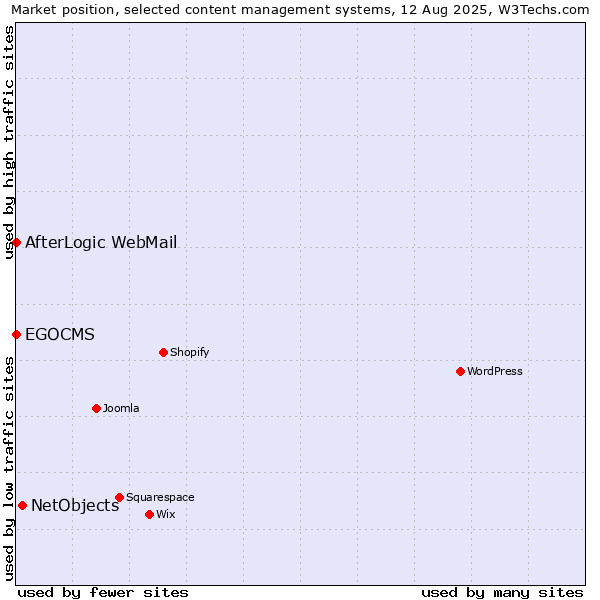 Market position of NetObjects vs. AfterLogic WebMail vs. EGOCMS