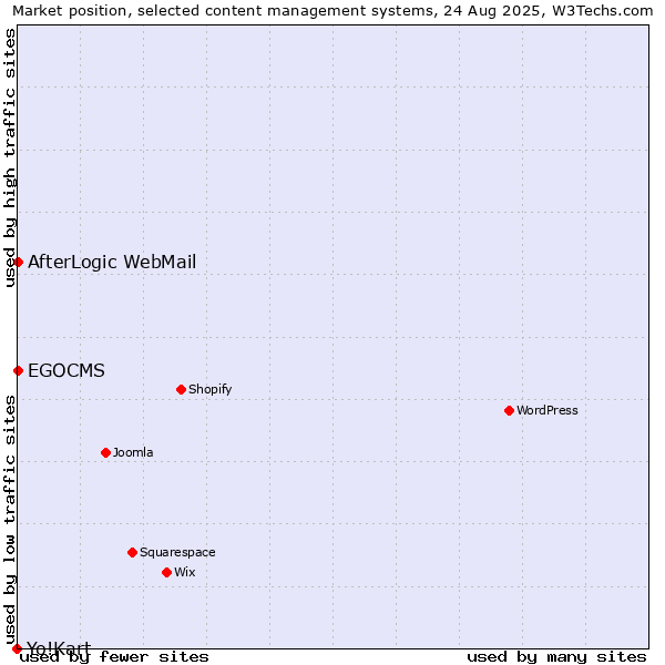 Market position of AfterLogic WebMail vs. EGOCMS vs. Yo!Kart