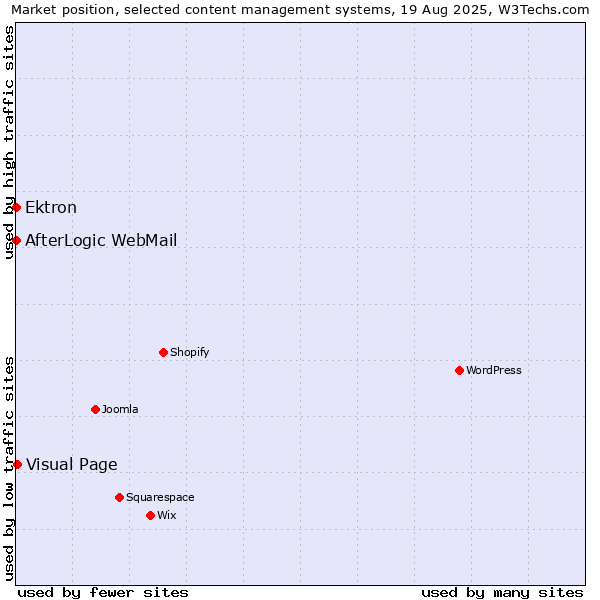 Market position of Visual Page vs. Ektron vs. AfterLogic WebMail