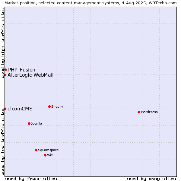 Market position of PHP-Fusion vs. elcomCMS vs. AfterLogic WebMail
