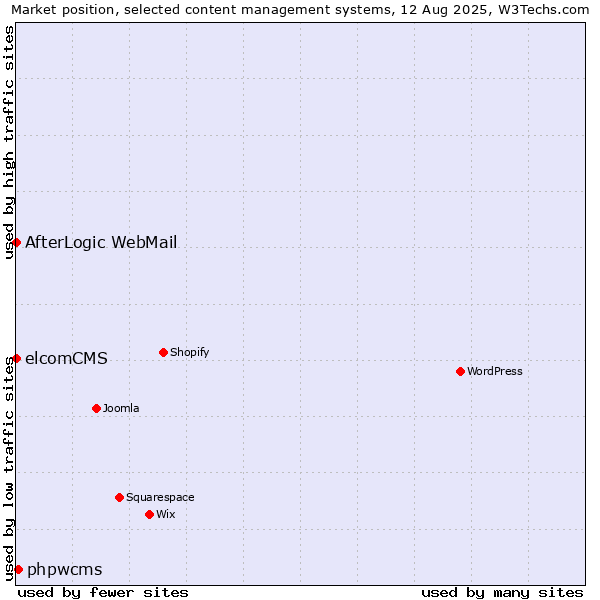 Market position of phpwcms vs. elcomCMS vs. AfterLogic WebMail