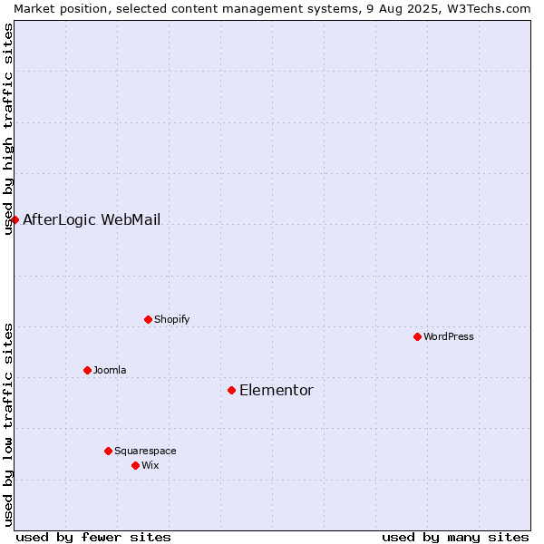 Market position of Elementor vs. AfterLogic WebMail