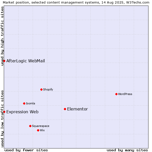 Market position of Elementor vs. AfterLogic WebMail vs. Expression Web