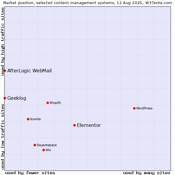 Market position of Elementor vs. AfterLogic WebMail vs. Geeklog