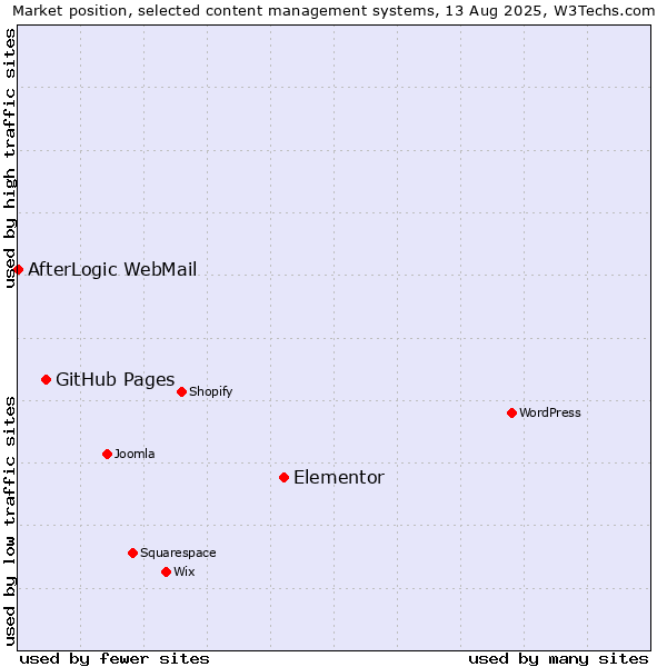Market position of Elementor vs. GitHub Pages vs. AfterLogic WebMail