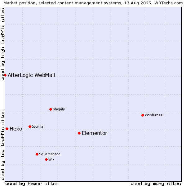 Market position of Elementor vs. Hexo vs. AfterLogic WebMail