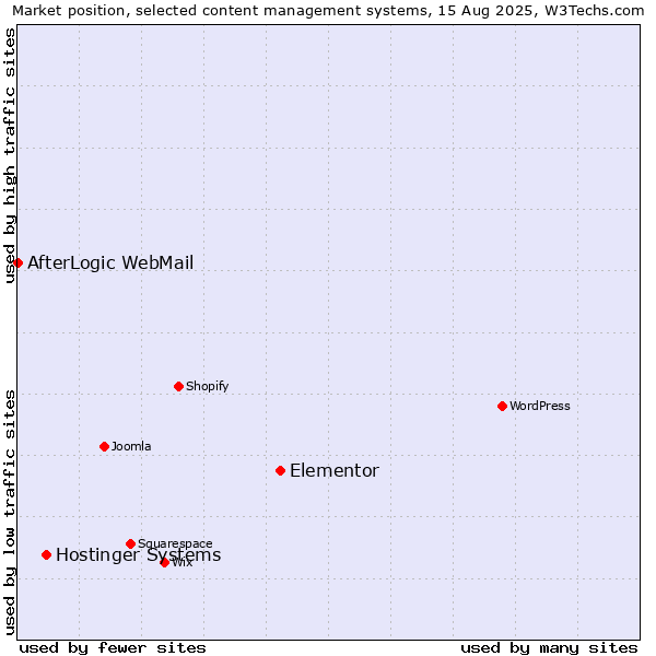Market position of Elementor vs. Hostinger Systems vs. AfterLogic WebMail