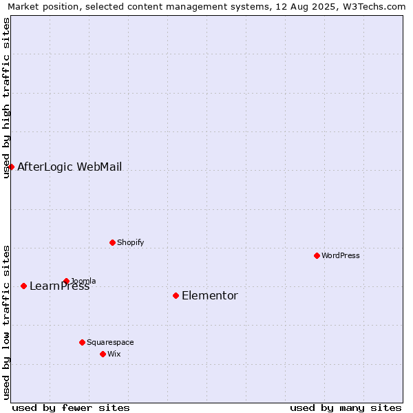 Market position of Elementor vs. LearnPress vs. AfterLogic WebMail