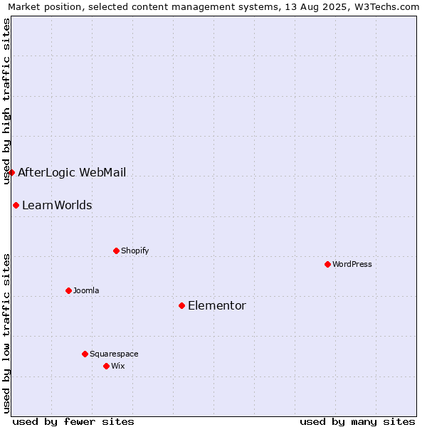 Market position of Elementor vs. LearnWorlds vs. AfterLogic WebMail