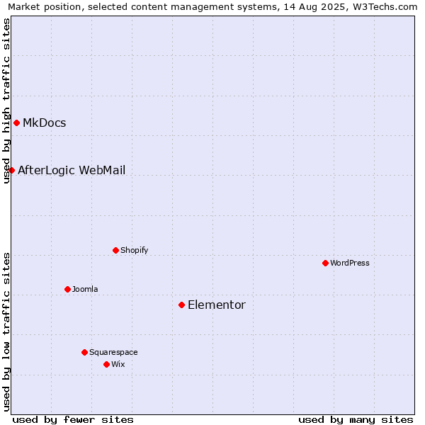 Market position of Elementor vs. MkDocs vs. AfterLogic WebMail