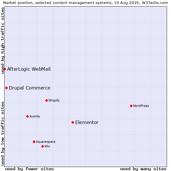 Market position of Elementor vs. Drupal Commerce vs. AfterLogic WebMail