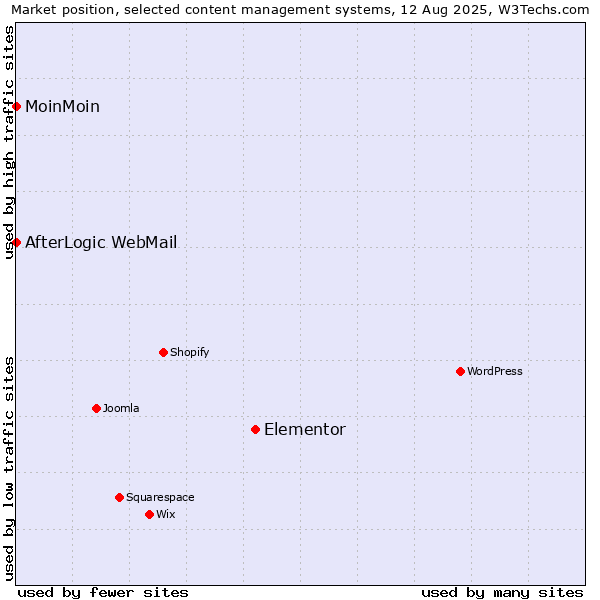 Market position of Elementor vs. MoinMoin vs. AfterLogic WebMail