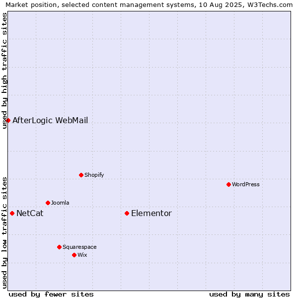 Market position of Elementor vs. NetCat vs. AfterLogic WebMail