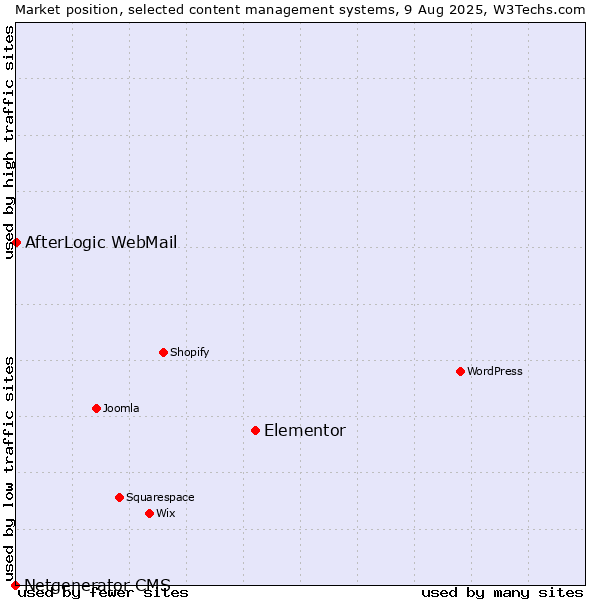 Market position of Elementor vs. AfterLogic WebMail vs. Netgenerator CMS