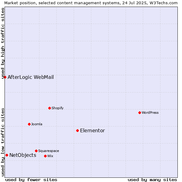 Market position of Elementor vs. NetObjects vs. AfterLogic WebMail