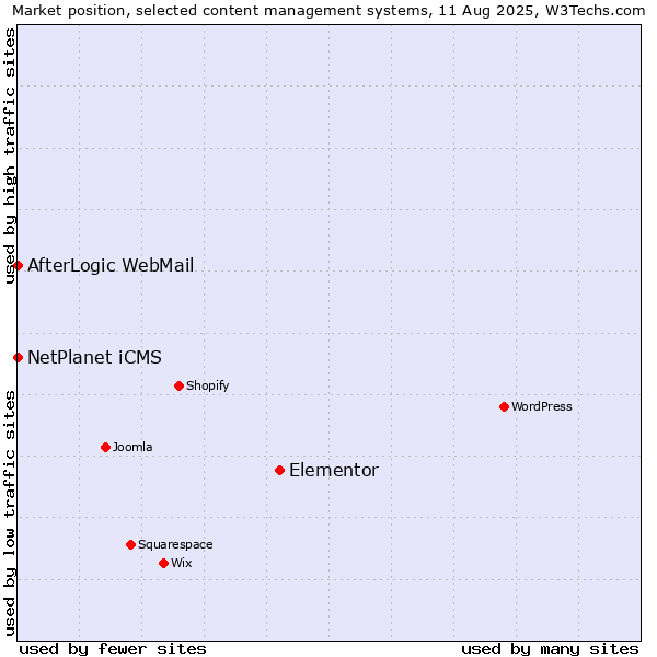 Market position of Elementor vs. NetPlanet iCMS vs. AfterLogic WebMail