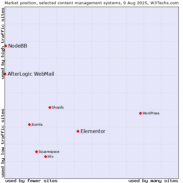 Market position of Elementor vs. NodeBB vs. AfterLogic WebMail