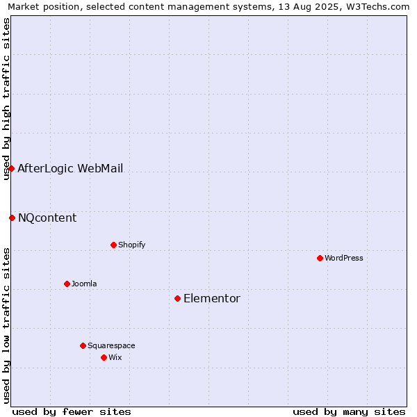 Market position of Elementor vs. NQcontent vs. AfterLogic WebMail