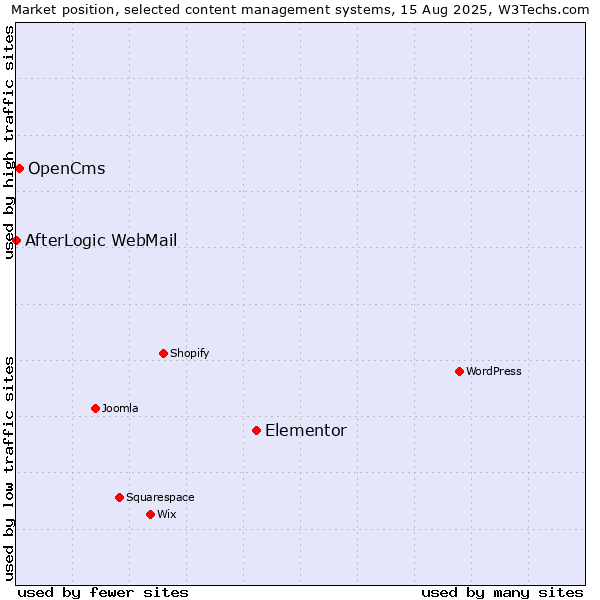 Market position of Elementor vs. OpenCms vs. AfterLogic WebMail
