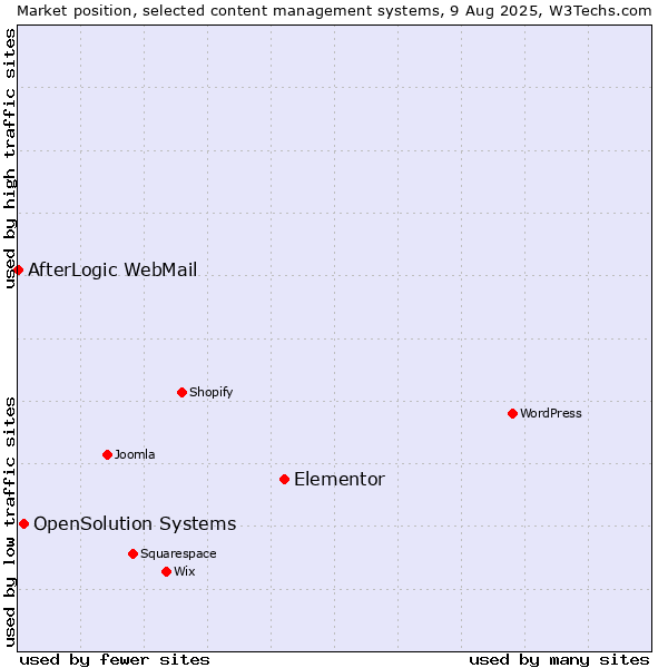 Market position of Elementor vs. OpenSolution Systems vs. AfterLogic WebMail